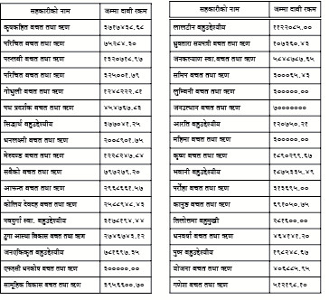 रूपन्देहीका ३४ सहकारीलाई प्रभु म्यानेजमेन्टले दिएन चार करोड ३५ लाख